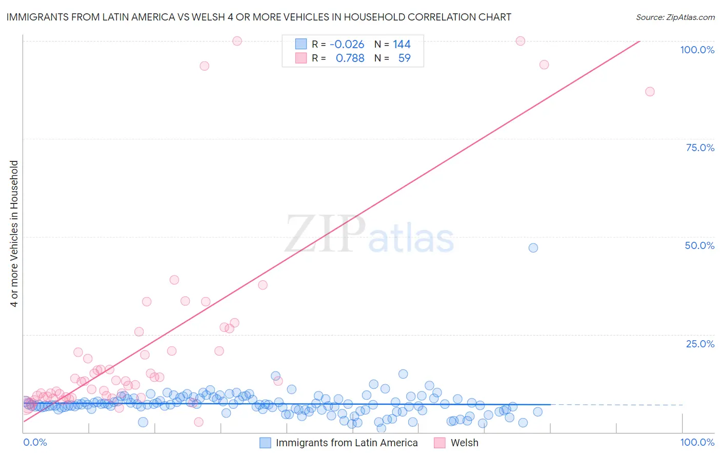 Immigrants from Latin America vs Welsh 4 or more Vehicles in Household