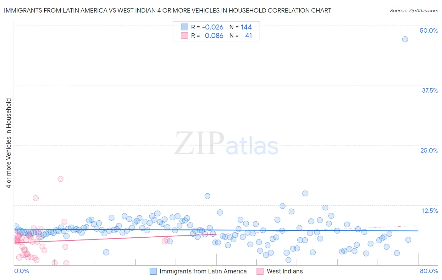 Immigrants from Latin America vs West Indian 4 or more Vehicles in Household