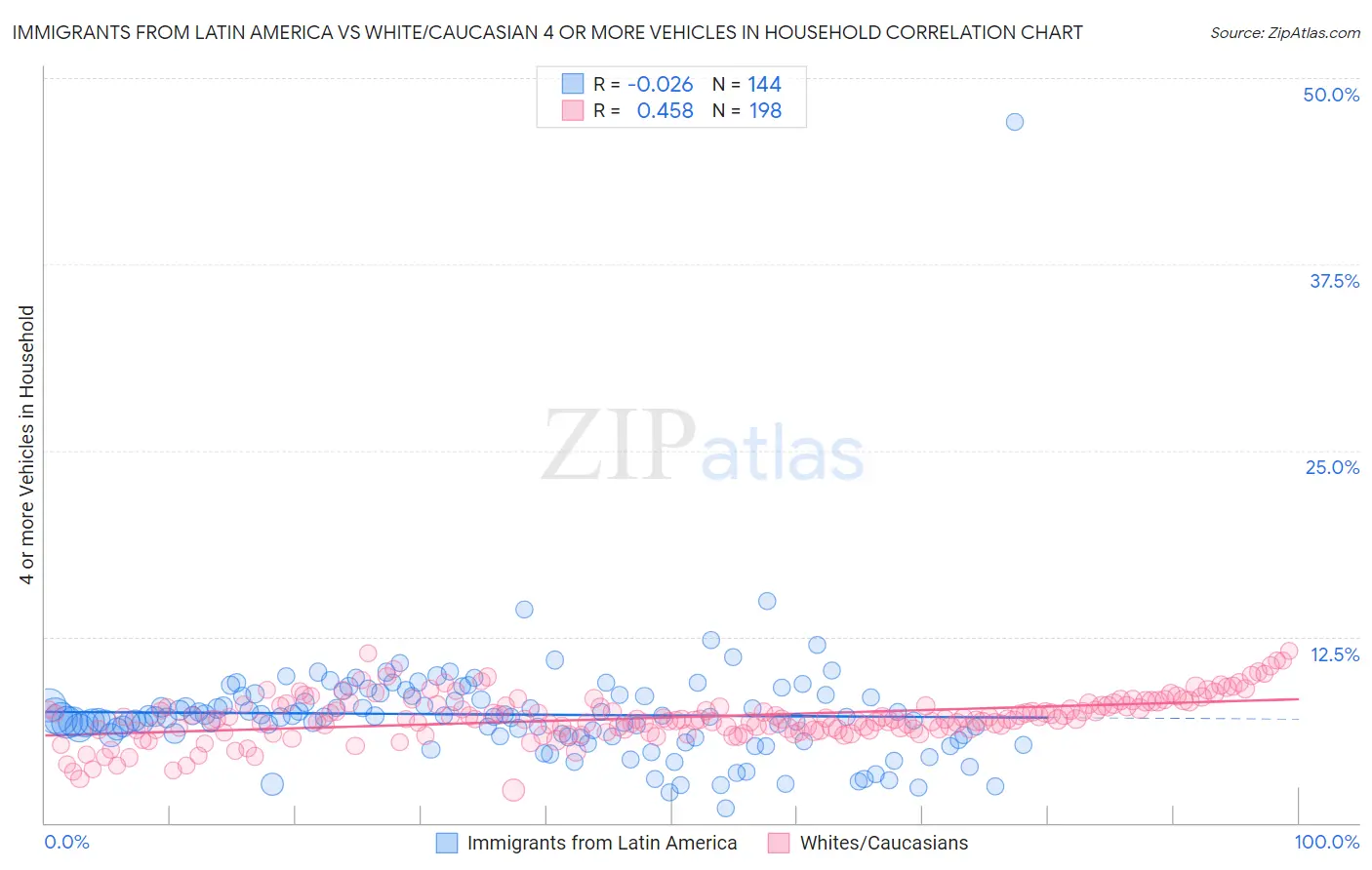 Immigrants from Latin America vs White/Caucasian 4 or more Vehicles in Household