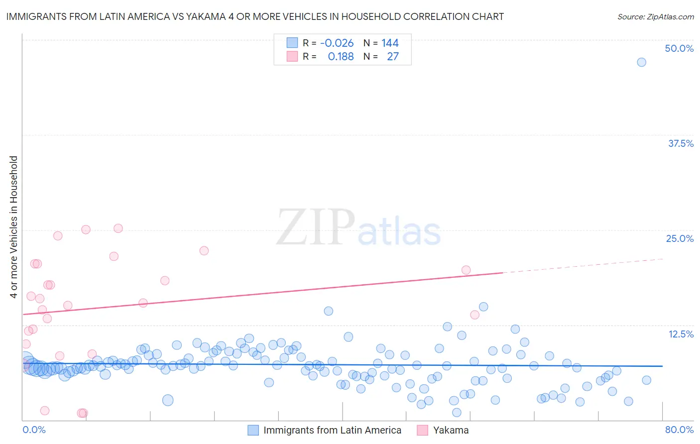 Immigrants from Latin America vs Yakama 4 or more Vehicles in Household
