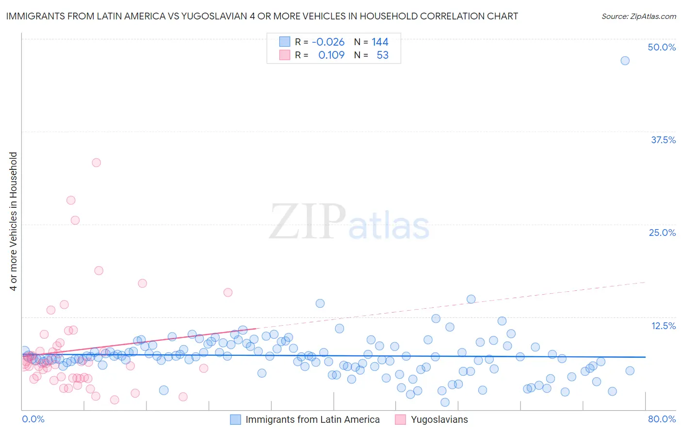Immigrants from Latin America vs Yugoslavian 4 or more Vehicles in Household