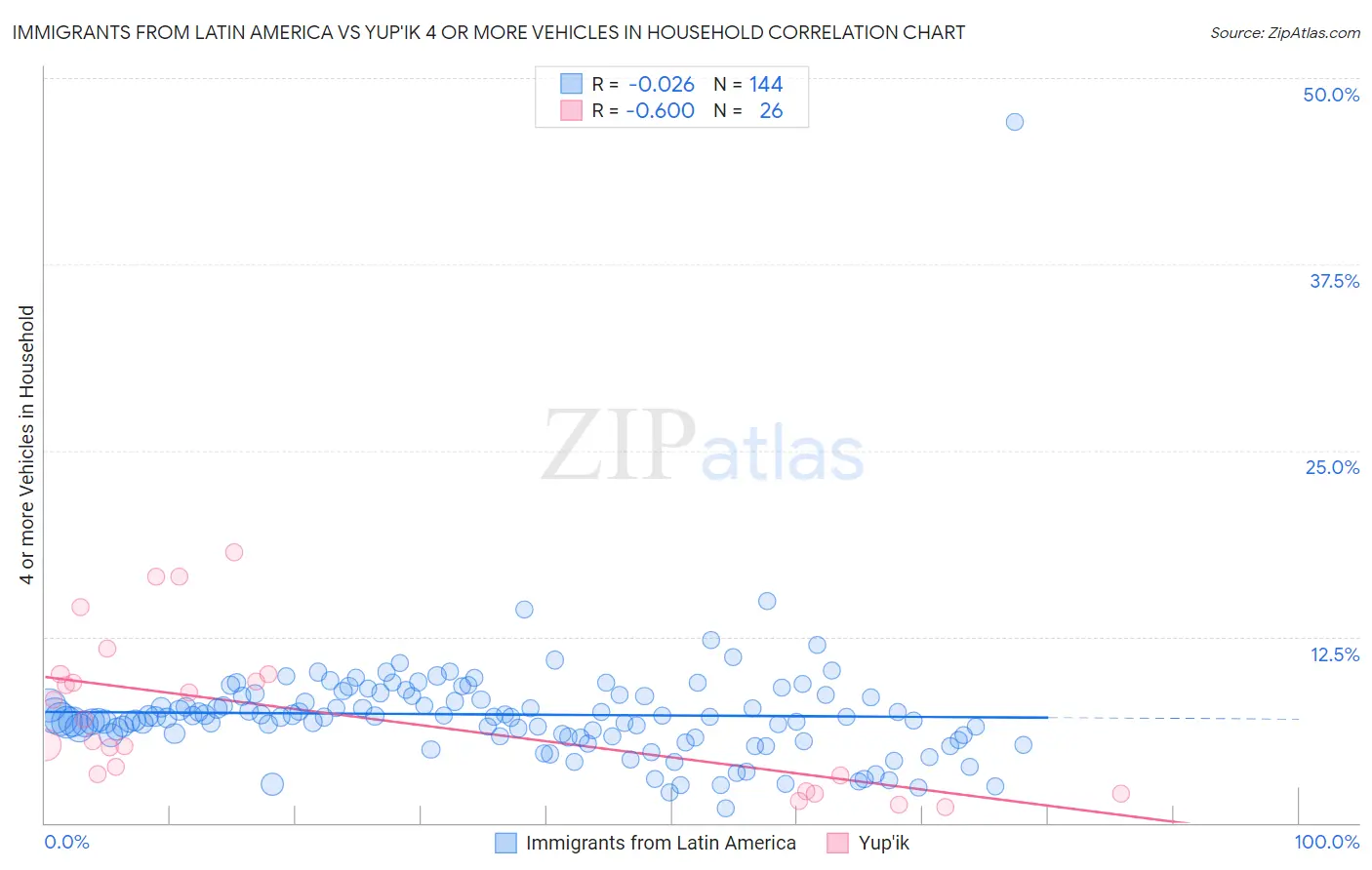 Immigrants from Latin America vs Yup'ik 4 or more Vehicles in Household