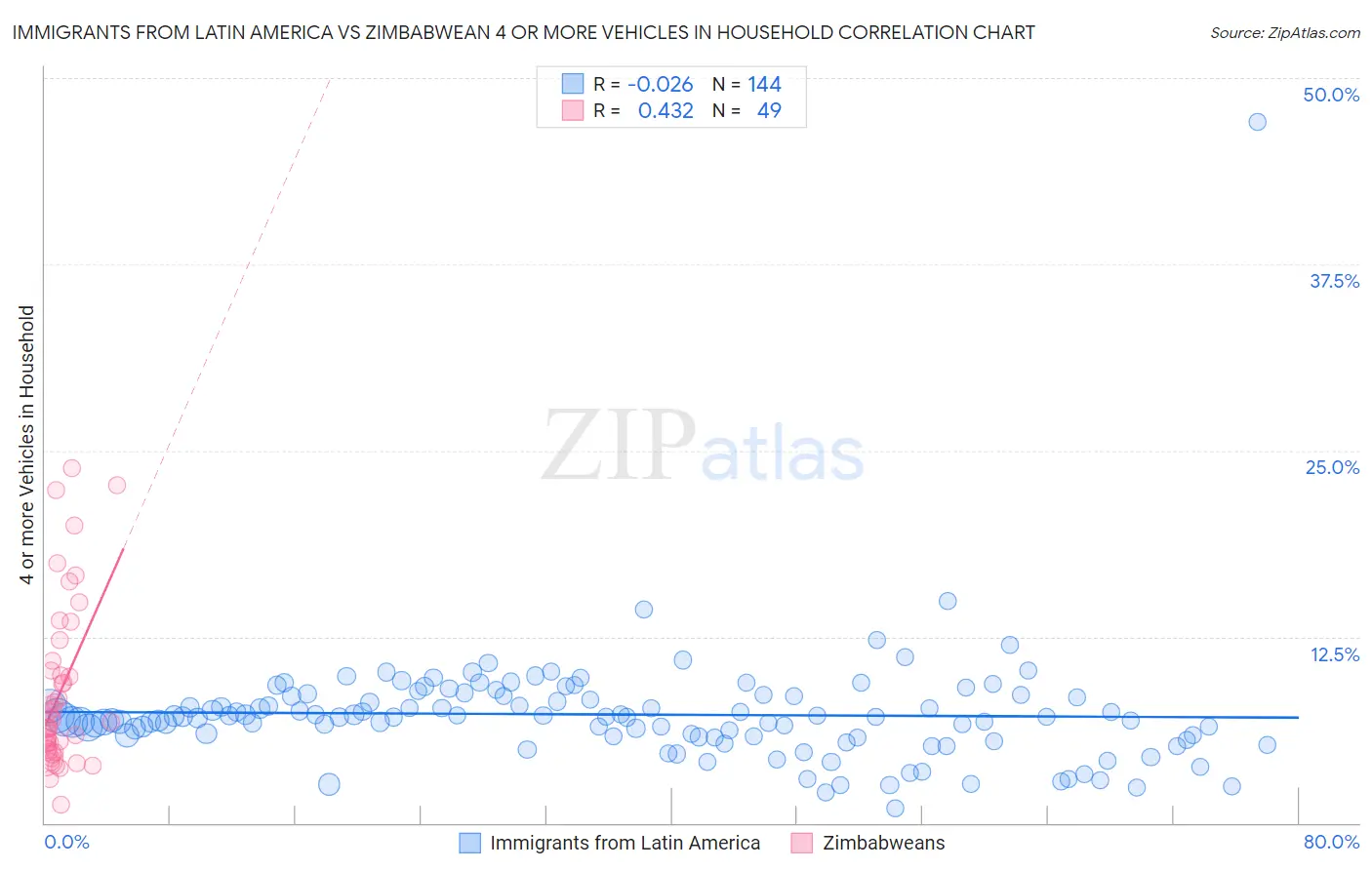 Immigrants from Latin America vs Zimbabwean 4 or more Vehicles in Household