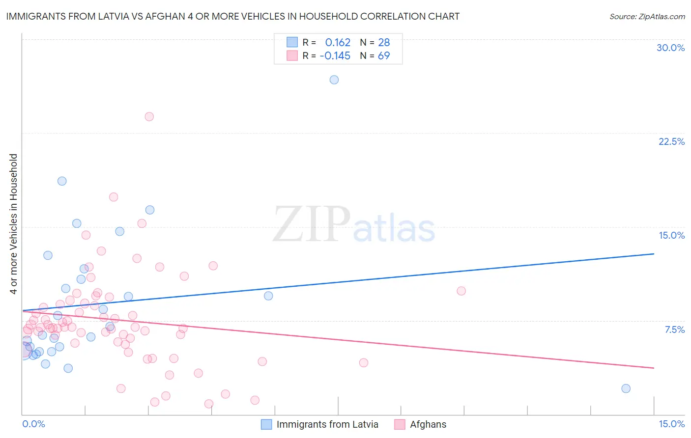 Immigrants from Latvia vs Afghan 4 or more Vehicles in Household