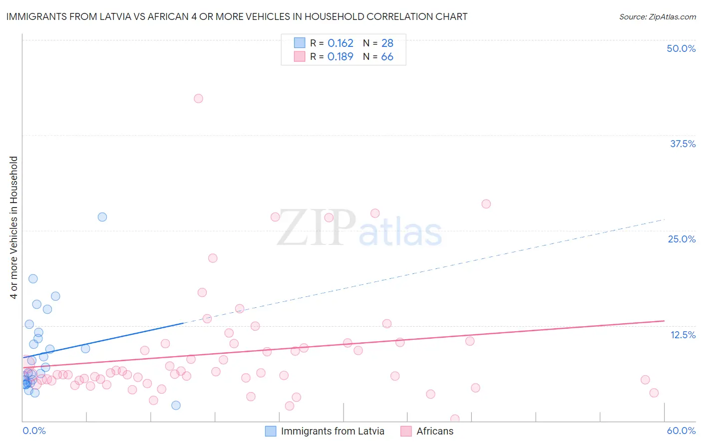 Immigrants from Latvia vs African 4 or more Vehicles in Household