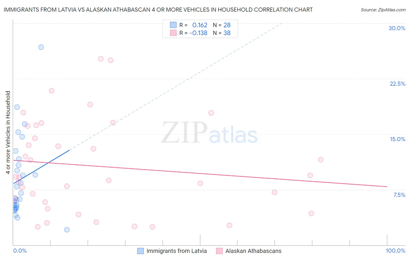 Immigrants from Latvia vs Alaskan Athabascan 4 or more Vehicles in Household