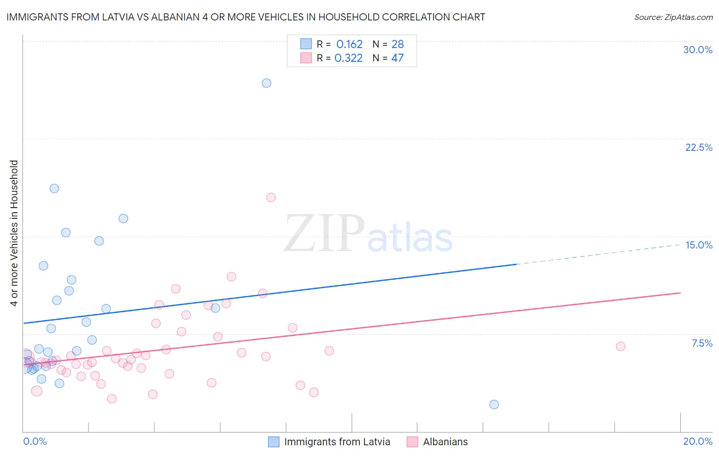 Immigrants from Latvia vs Albanian 4 or more Vehicles in Household