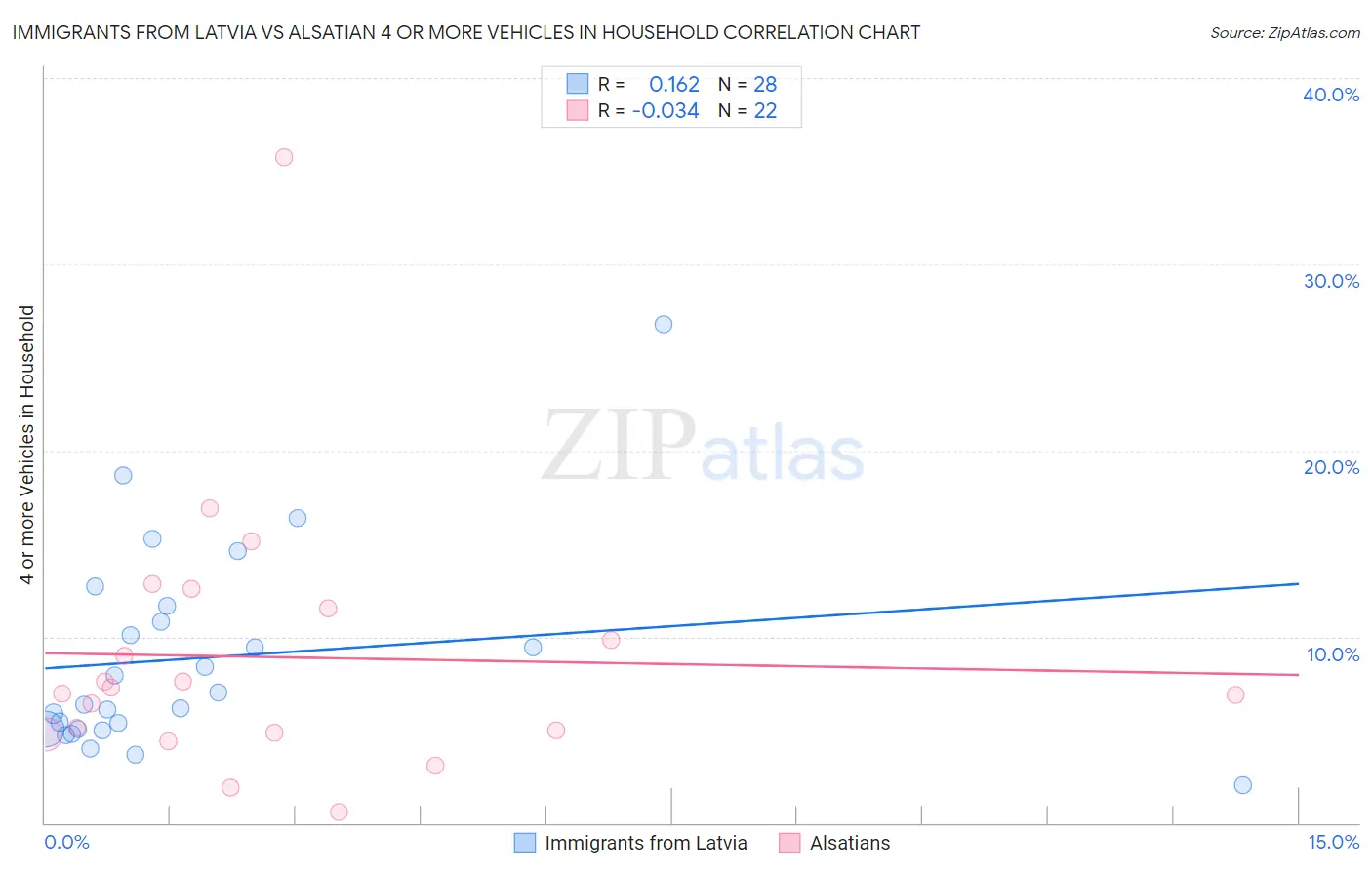 Immigrants from Latvia vs Alsatian 4 or more Vehicles in Household