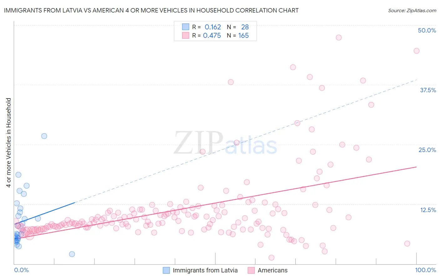 Immigrants from Latvia vs American 4 or more Vehicles in Household