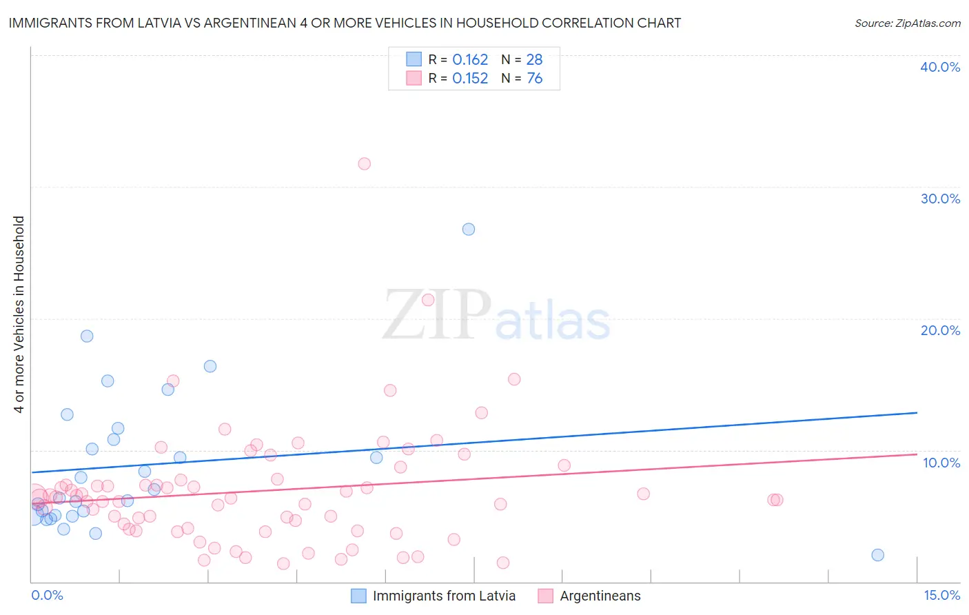 Immigrants from Latvia vs Argentinean 4 or more Vehicles in Household