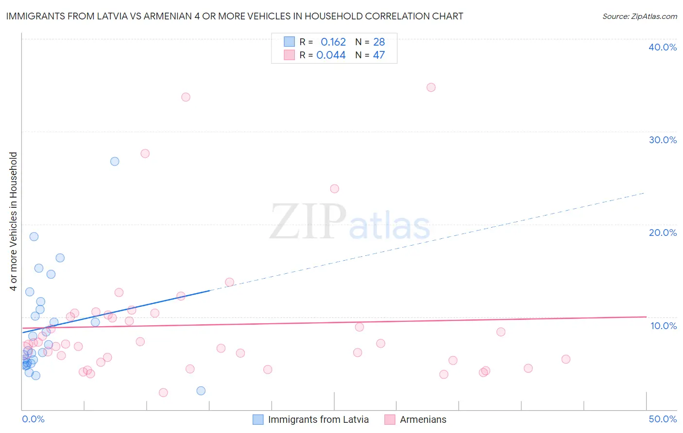 Immigrants from Latvia vs Armenian 4 or more Vehicles in Household