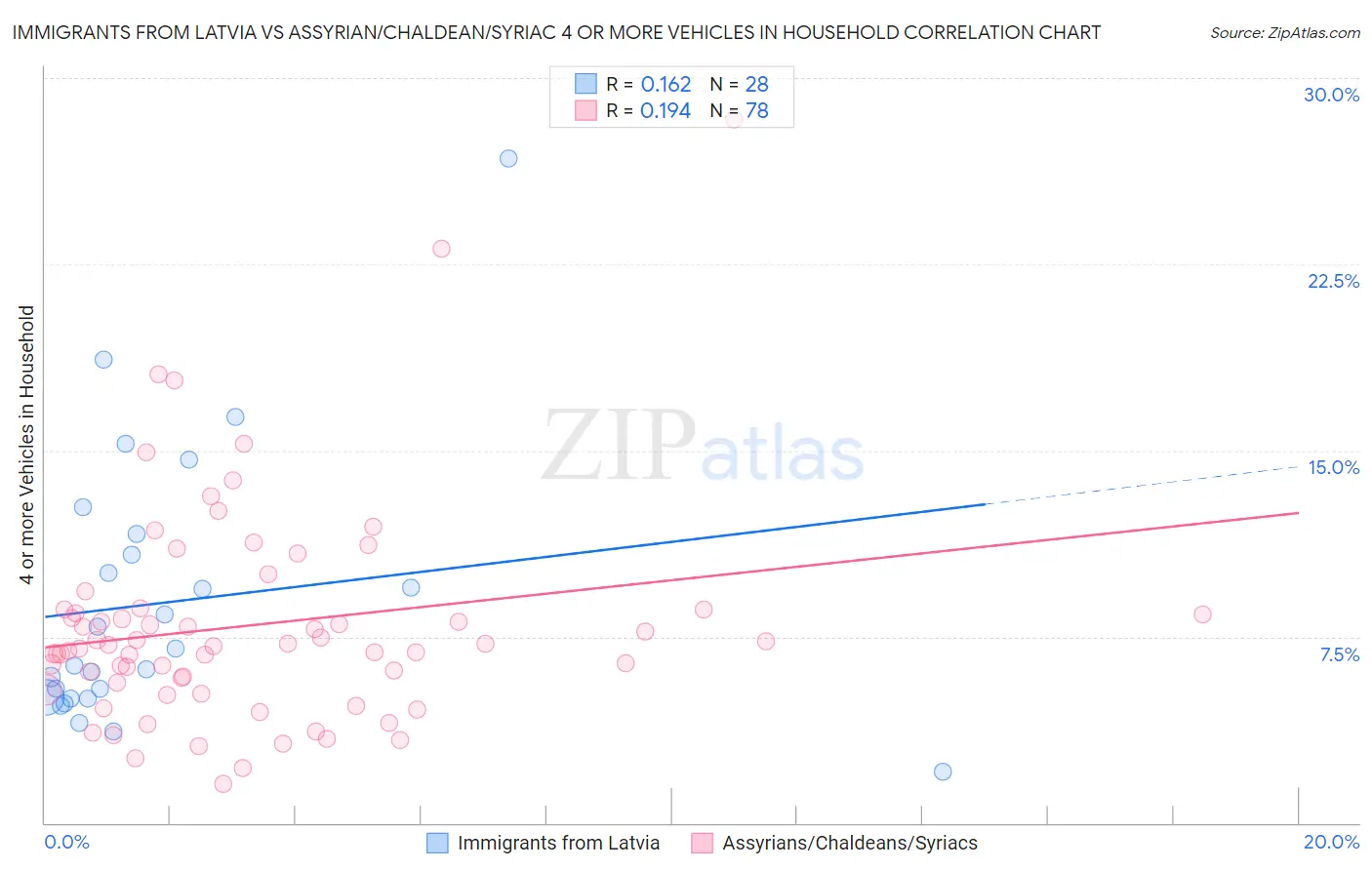 Immigrants from Latvia vs Assyrian/Chaldean/Syriac 4 or more Vehicles in Household