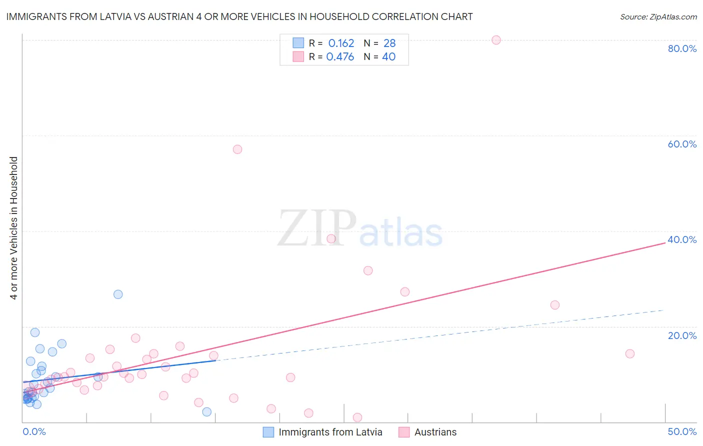 Immigrants from Latvia vs Austrian 4 or more Vehicles in Household