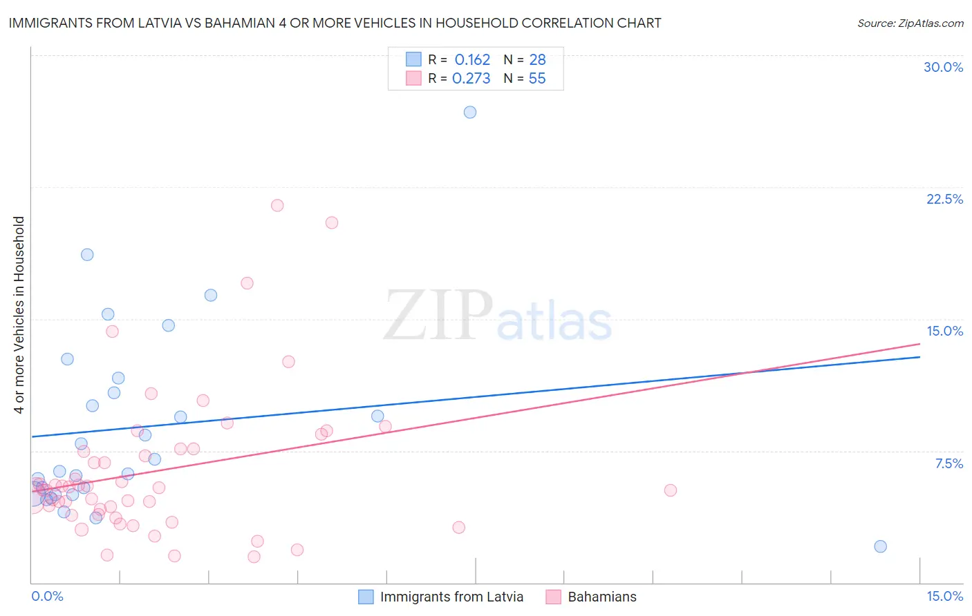 Immigrants from Latvia vs Bahamian 4 or more Vehicles in Household