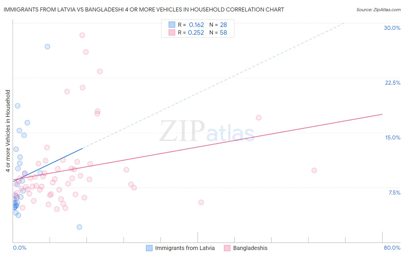 Immigrants from Latvia vs Bangladeshi 4 or more Vehicles in Household
