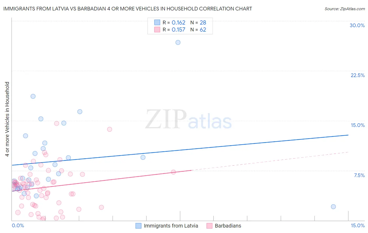 Immigrants from Latvia vs Barbadian 4 or more Vehicles in Household