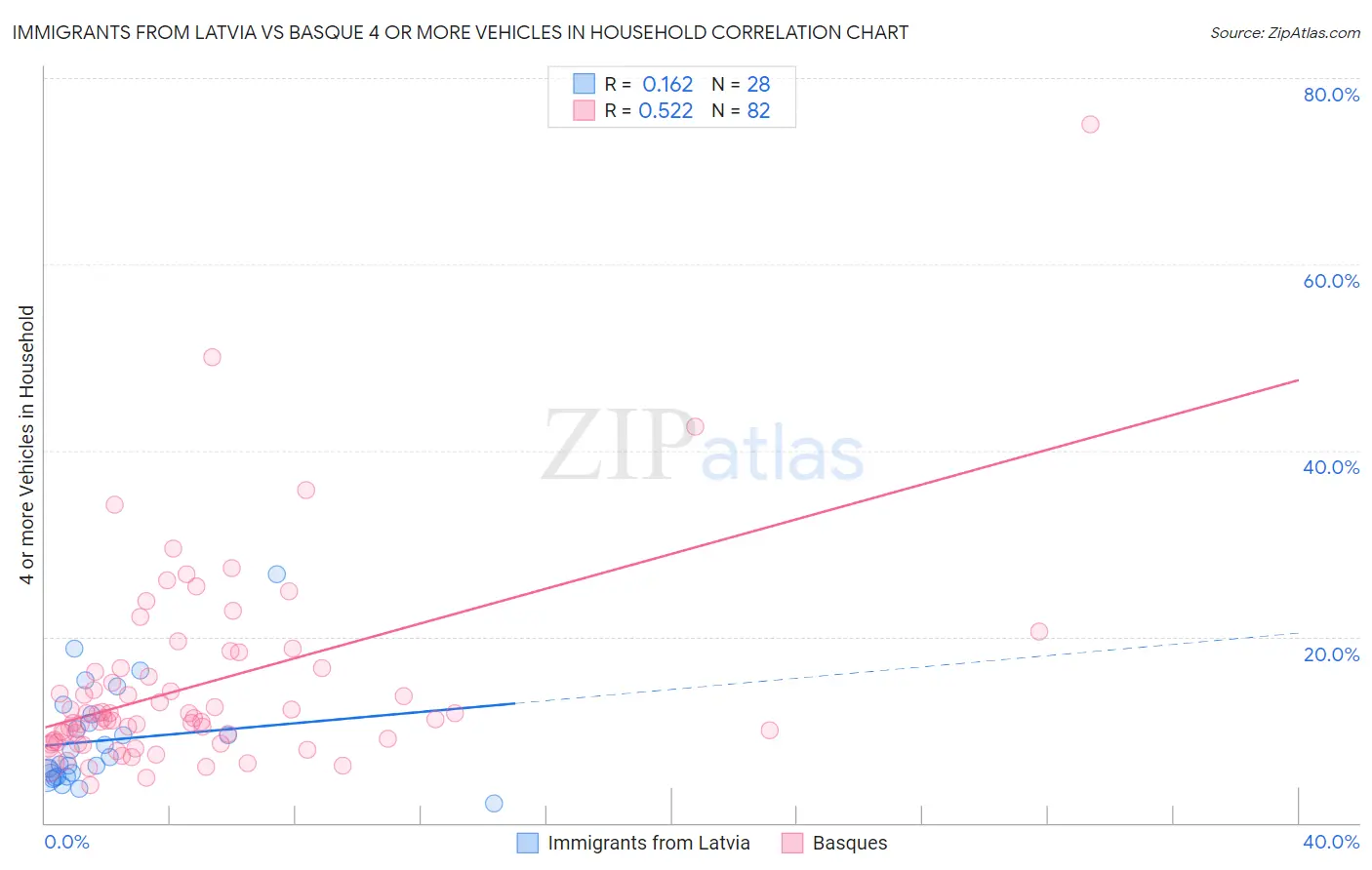 Immigrants from Latvia vs Basque 4 or more Vehicles in Household