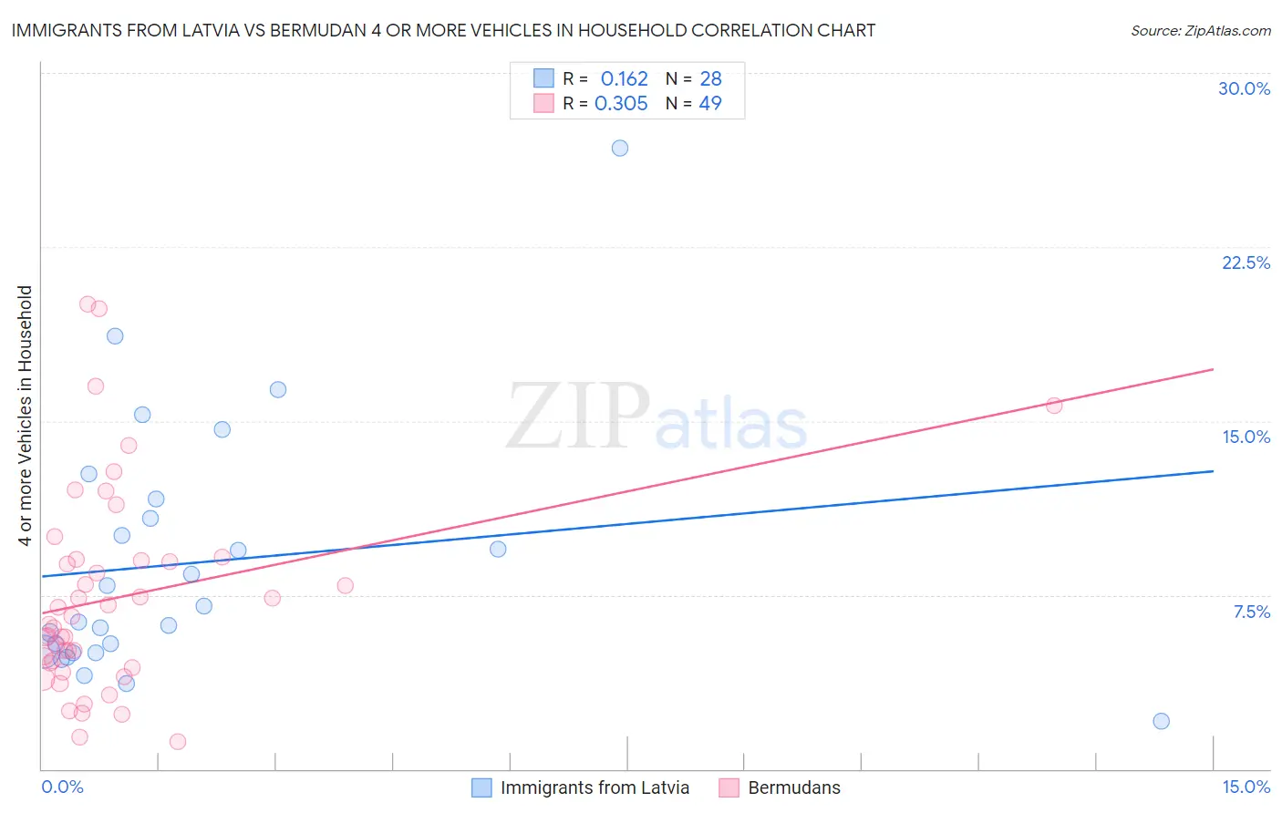Immigrants from Latvia vs Bermudan 4 or more Vehicles in Household