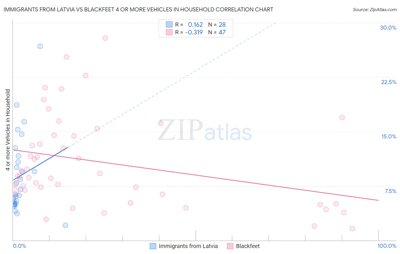 Immigrants from Latvia vs Blackfeet 4 or more Vehicles in Household