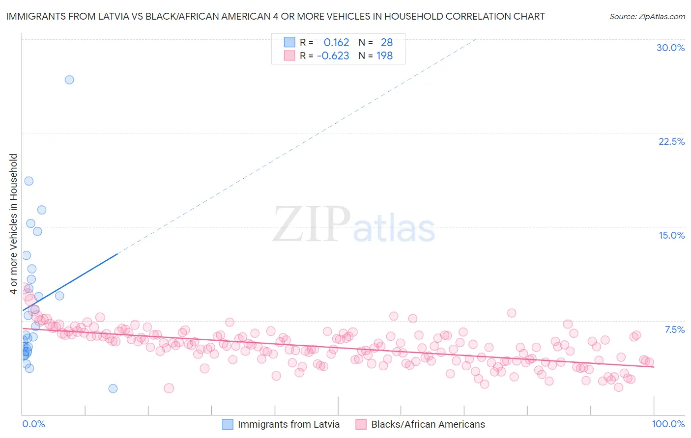 Immigrants from Latvia vs Black/African American 4 or more Vehicles in Household