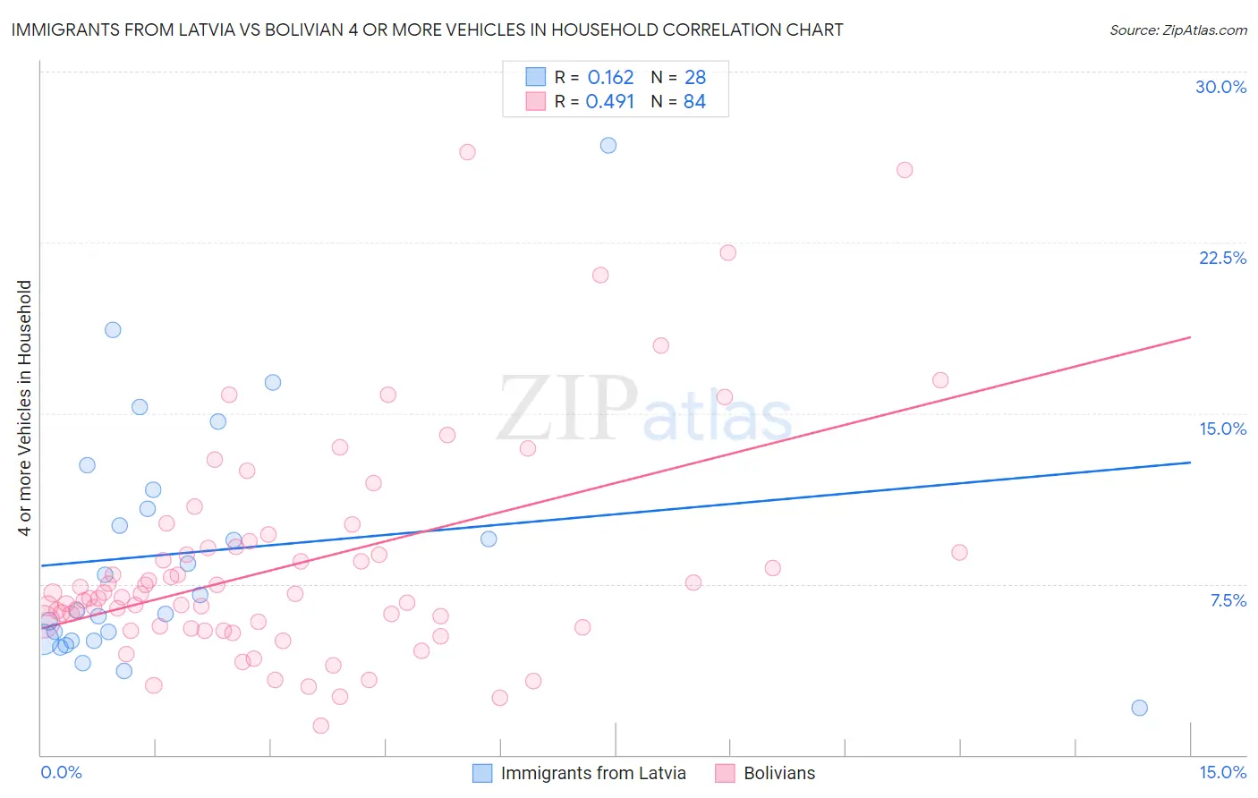 Immigrants from Latvia vs Bolivian 4 or more Vehicles in Household