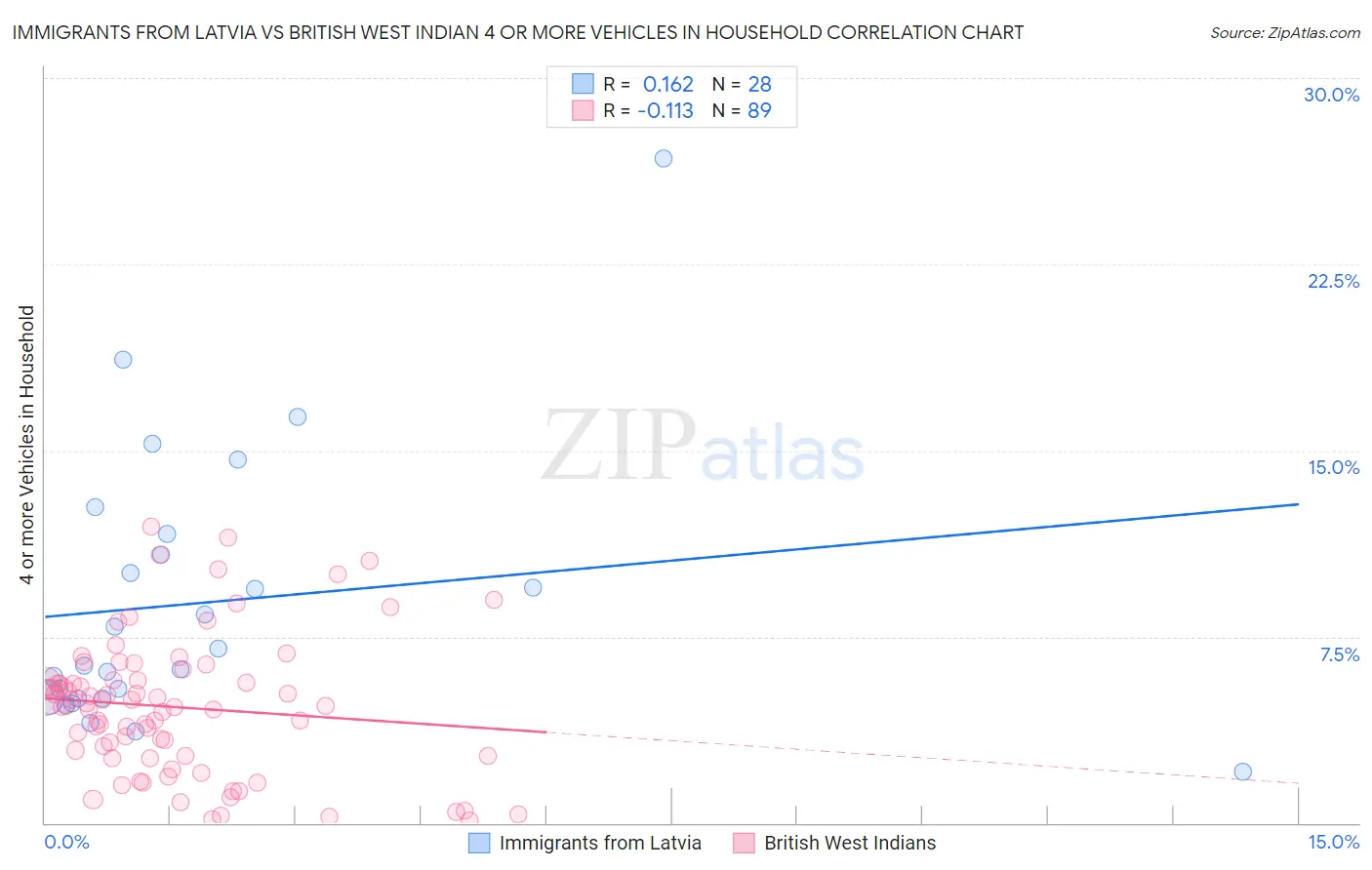 Immigrants from Latvia vs British West Indian 4 or more Vehicles in Household