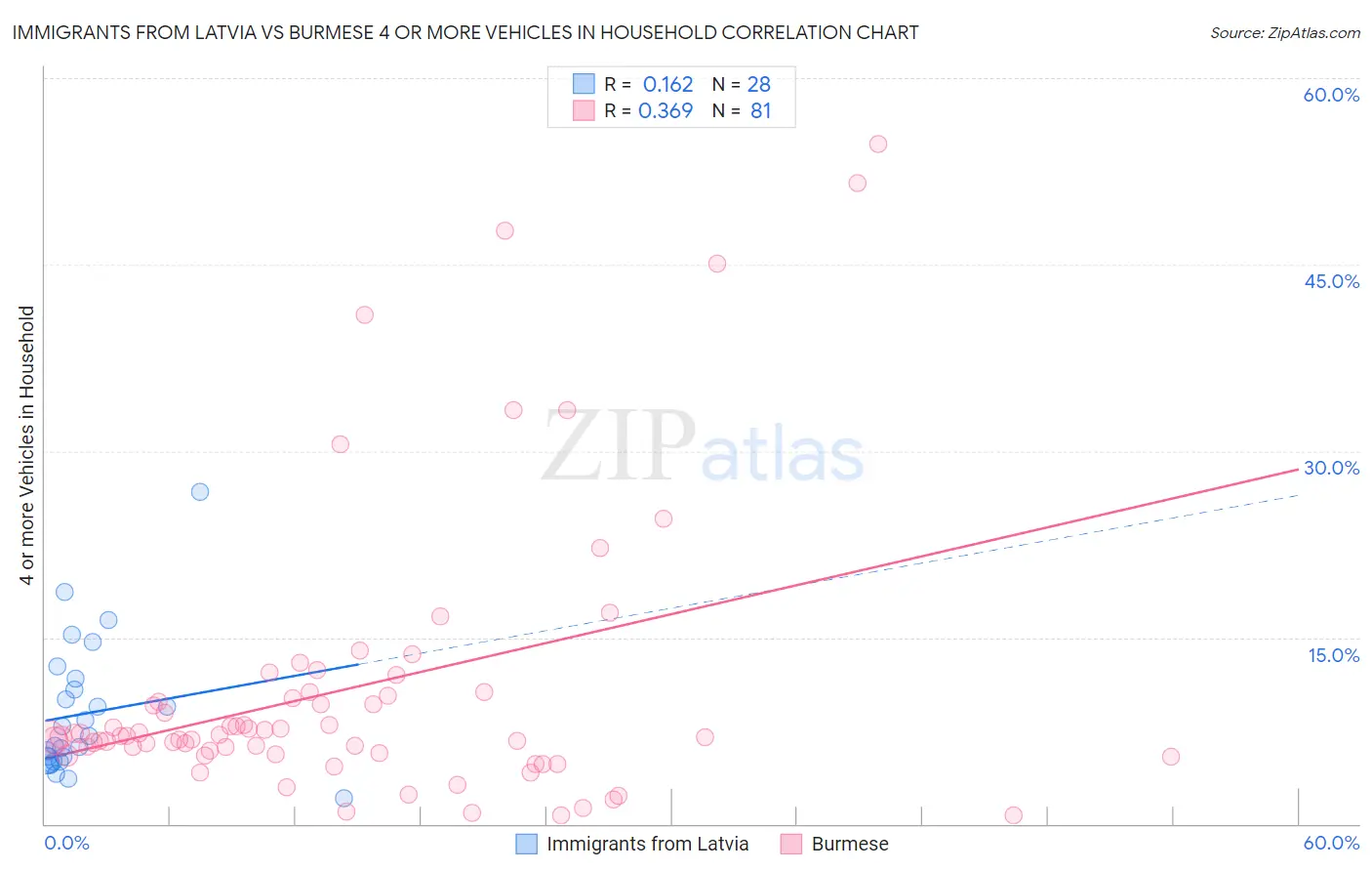 Immigrants from Latvia vs Burmese 4 or more Vehicles in Household