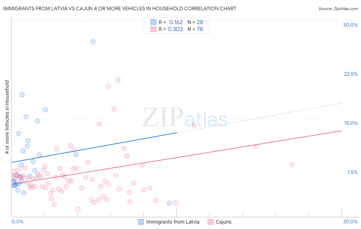 Immigrants from Latvia vs Cajun 4 or more Vehicles in Household