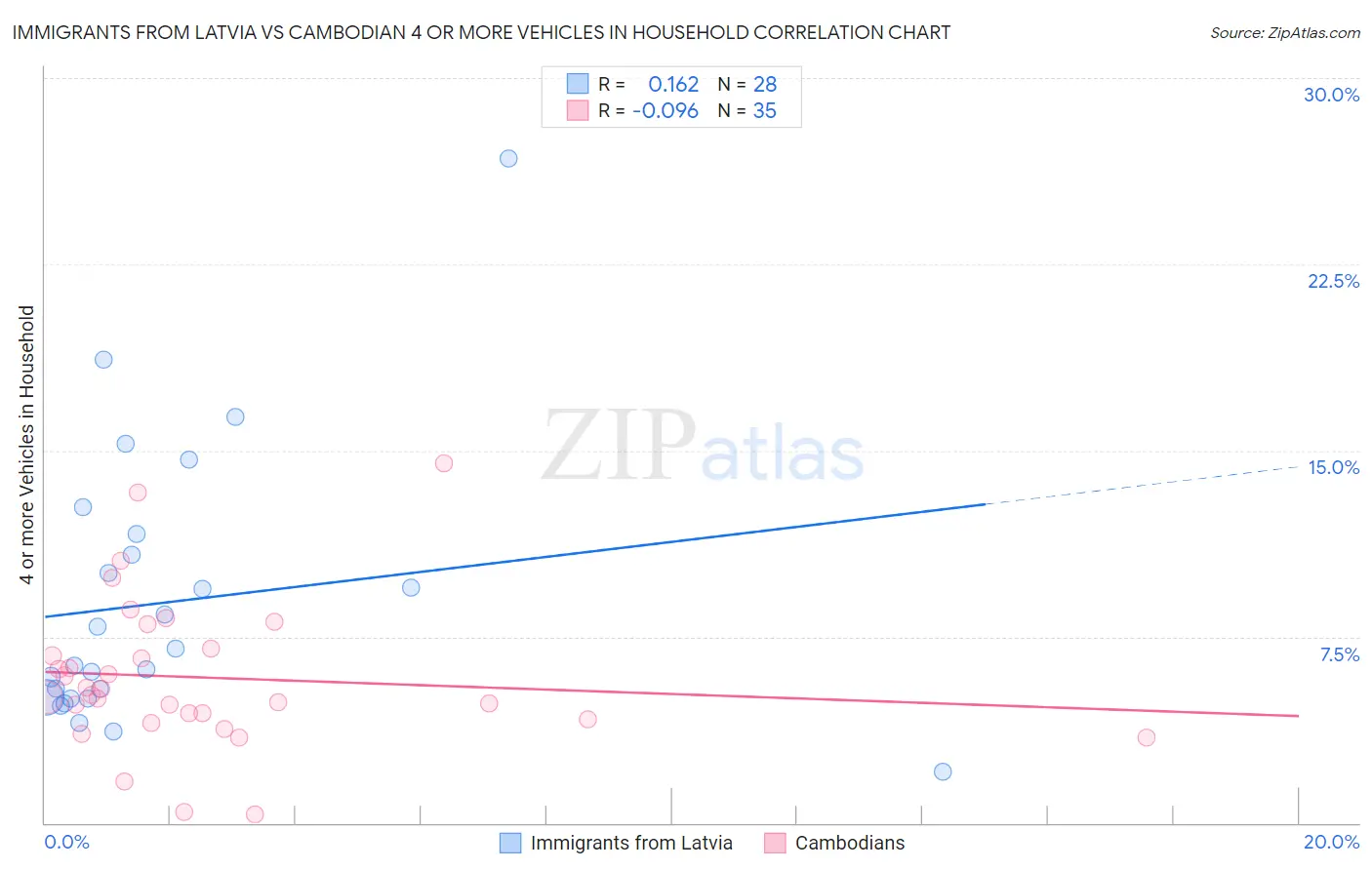 Immigrants from Latvia vs Cambodian 4 or more Vehicles in Household