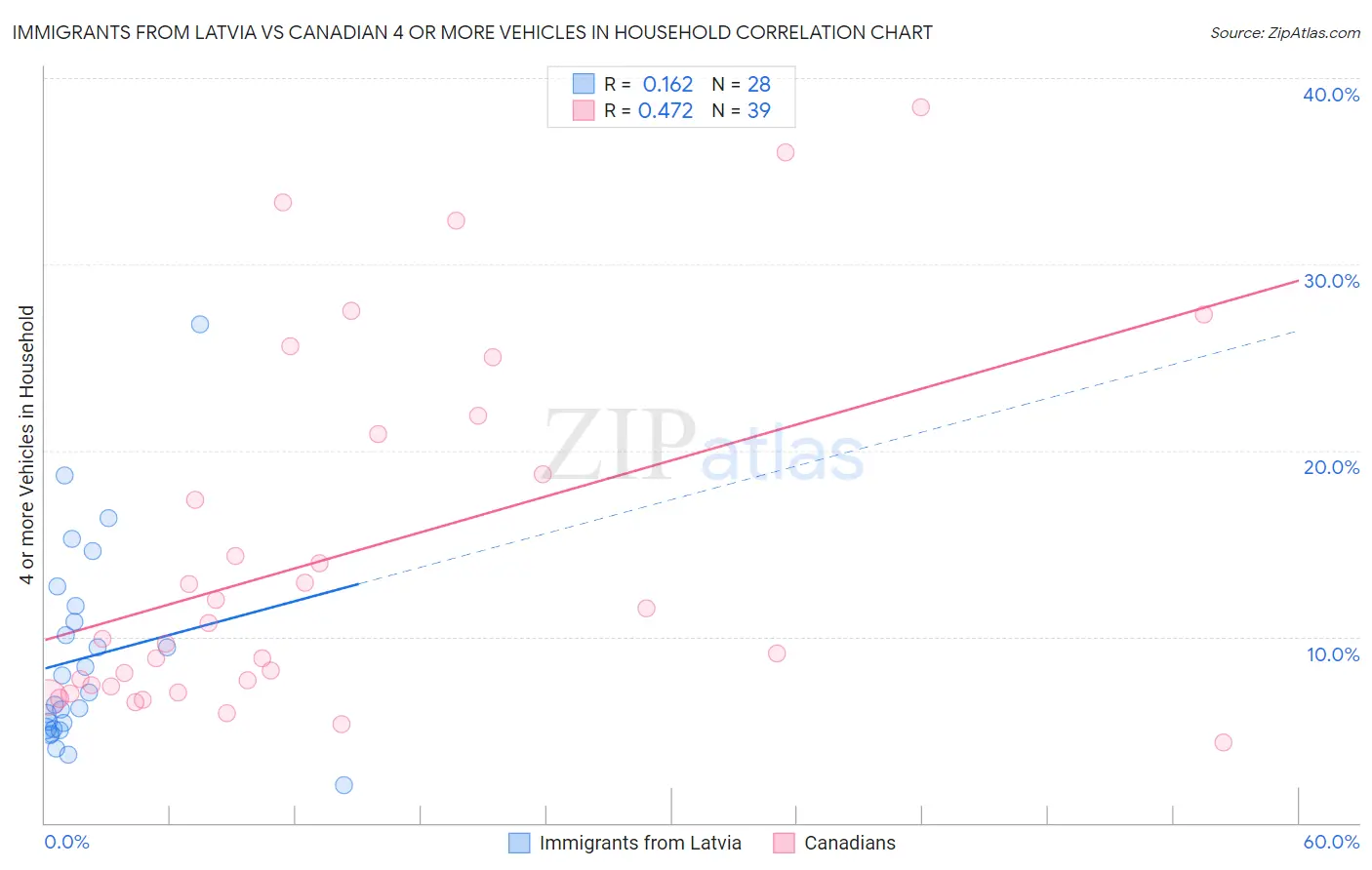 Immigrants from Latvia vs Canadian 4 or more Vehicles in Household