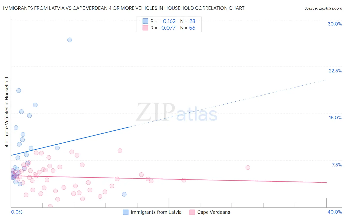 Immigrants from Latvia vs Cape Verdean 4 or more Vehicles in Household