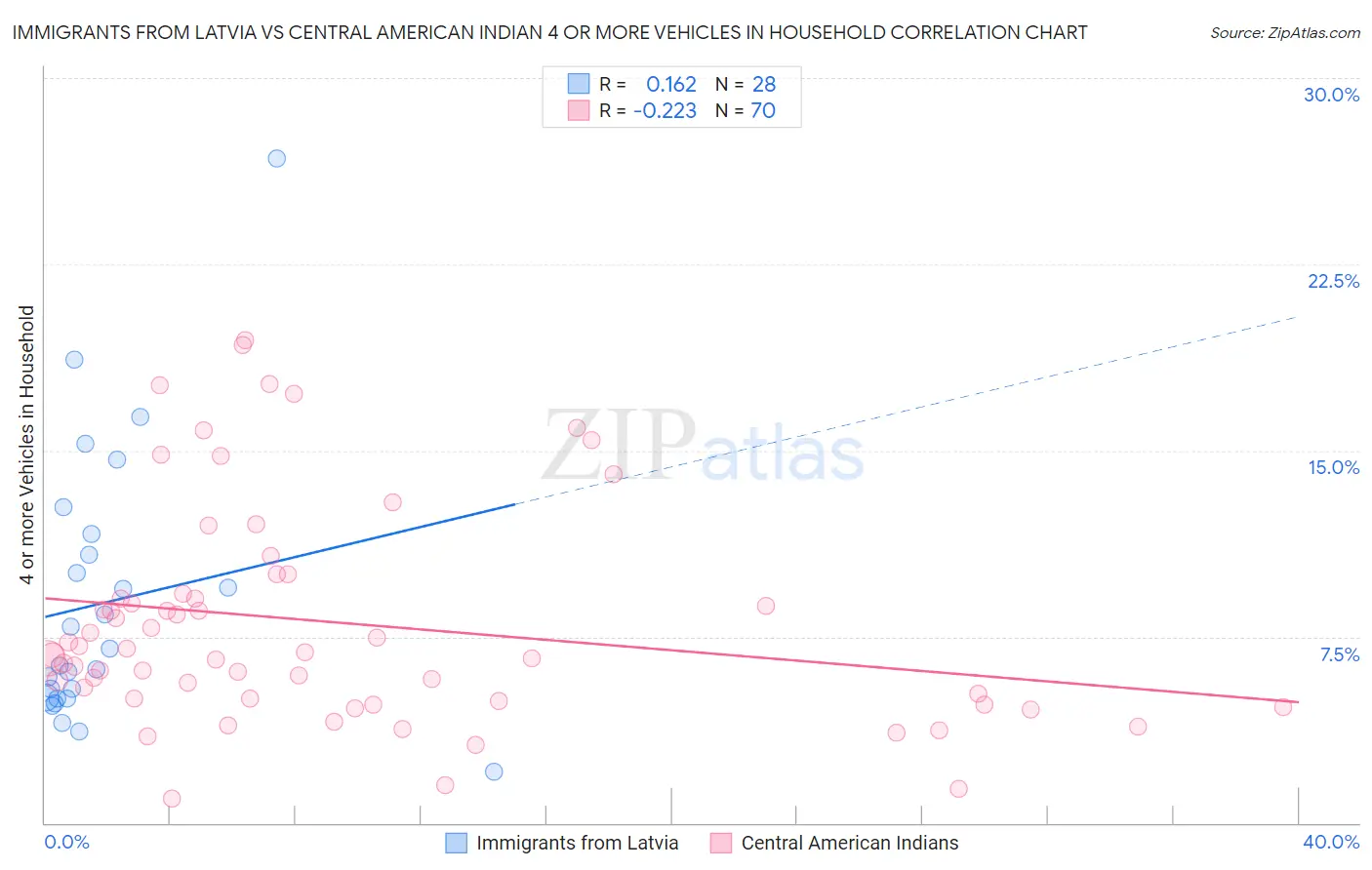 Immigrants from Latvia vs Central American Indian 4 or more Vehicles in Household