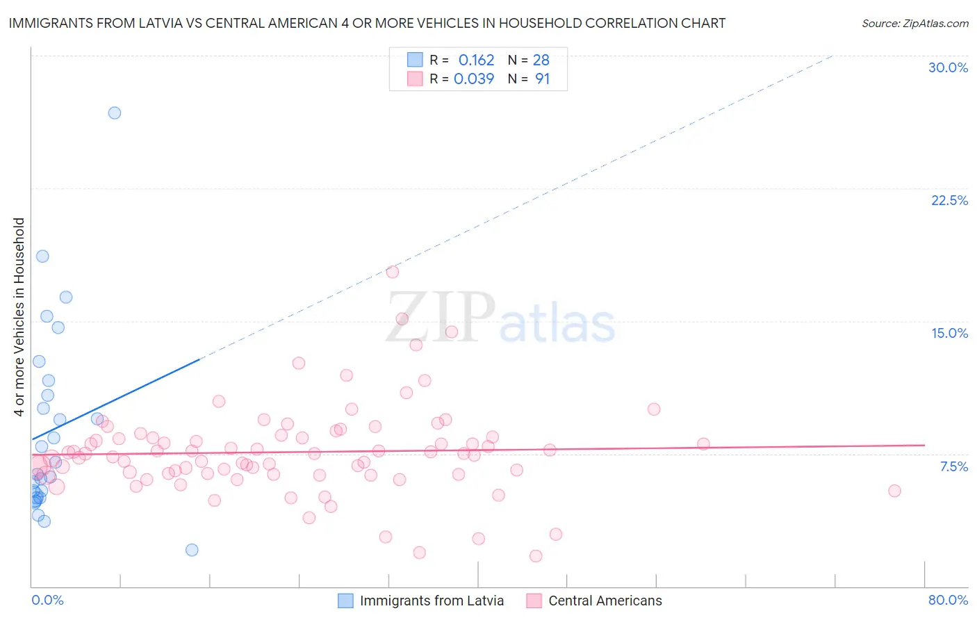 Immigrants from Latvia vs Central American 4 or more Vehicles in Household