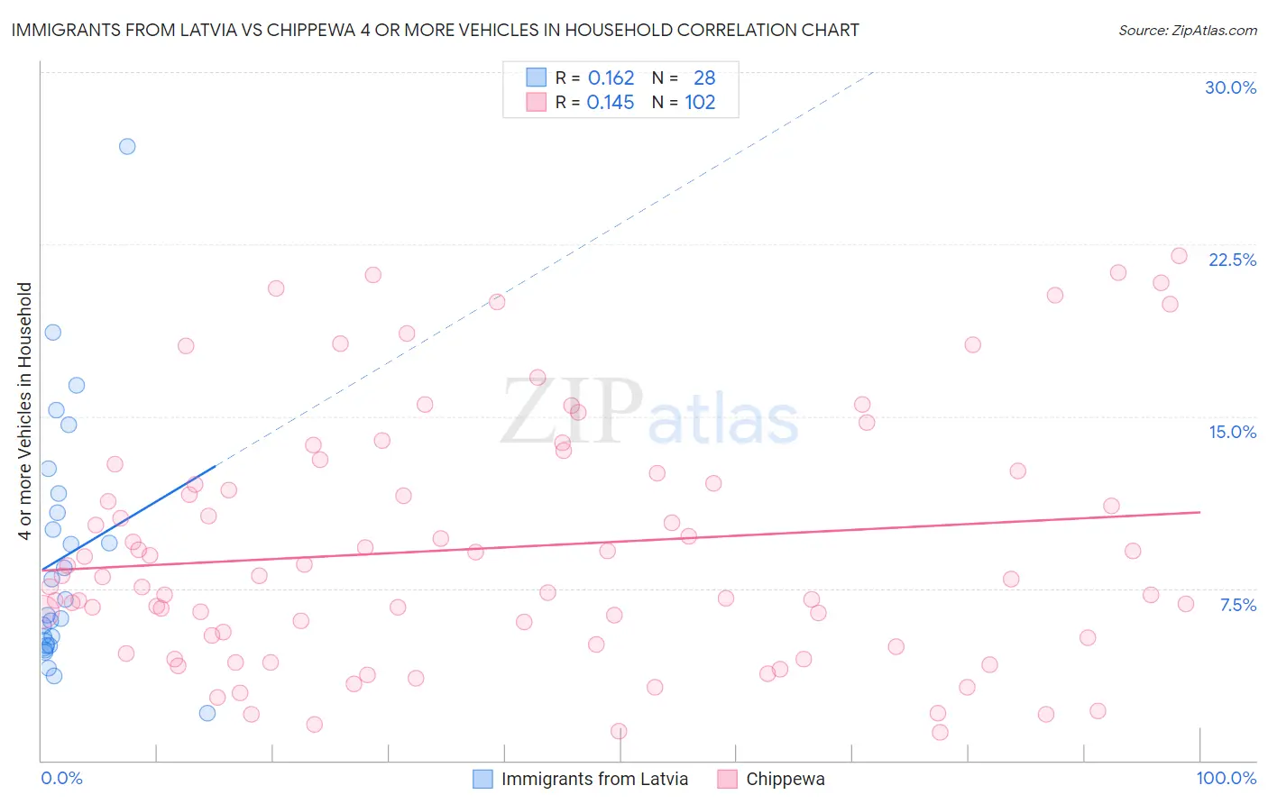 Immigrants from Latvia vs Chippewa 4 or more Vehicles in Household