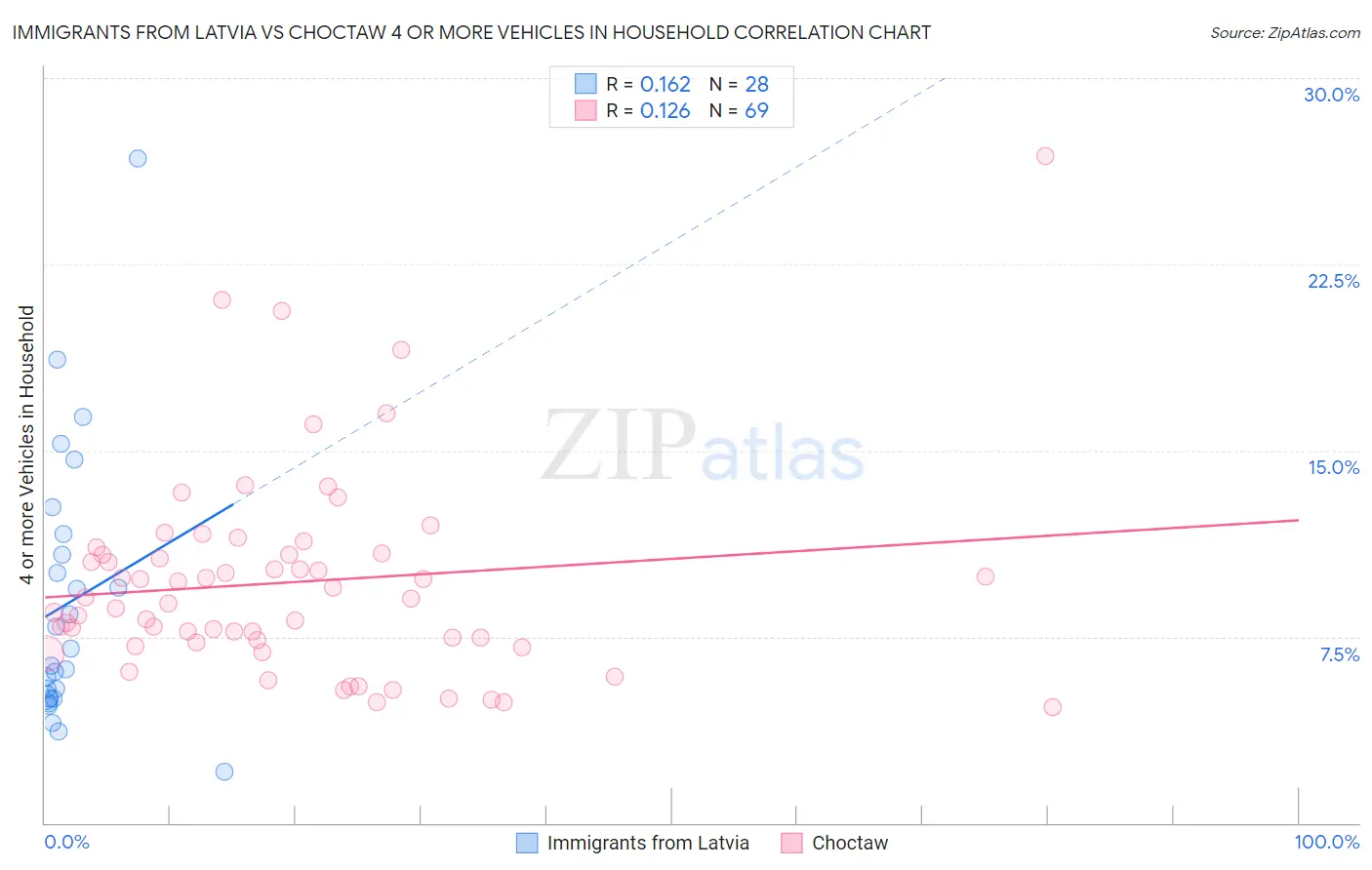 Immigrants from Latvia vs Choctaw 4 or more Vehicles in Household
