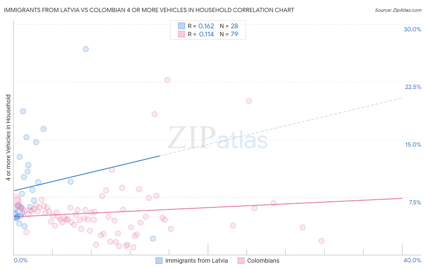 Immigrants from Latvia vs Colombian 4 or more Vehicles in Household