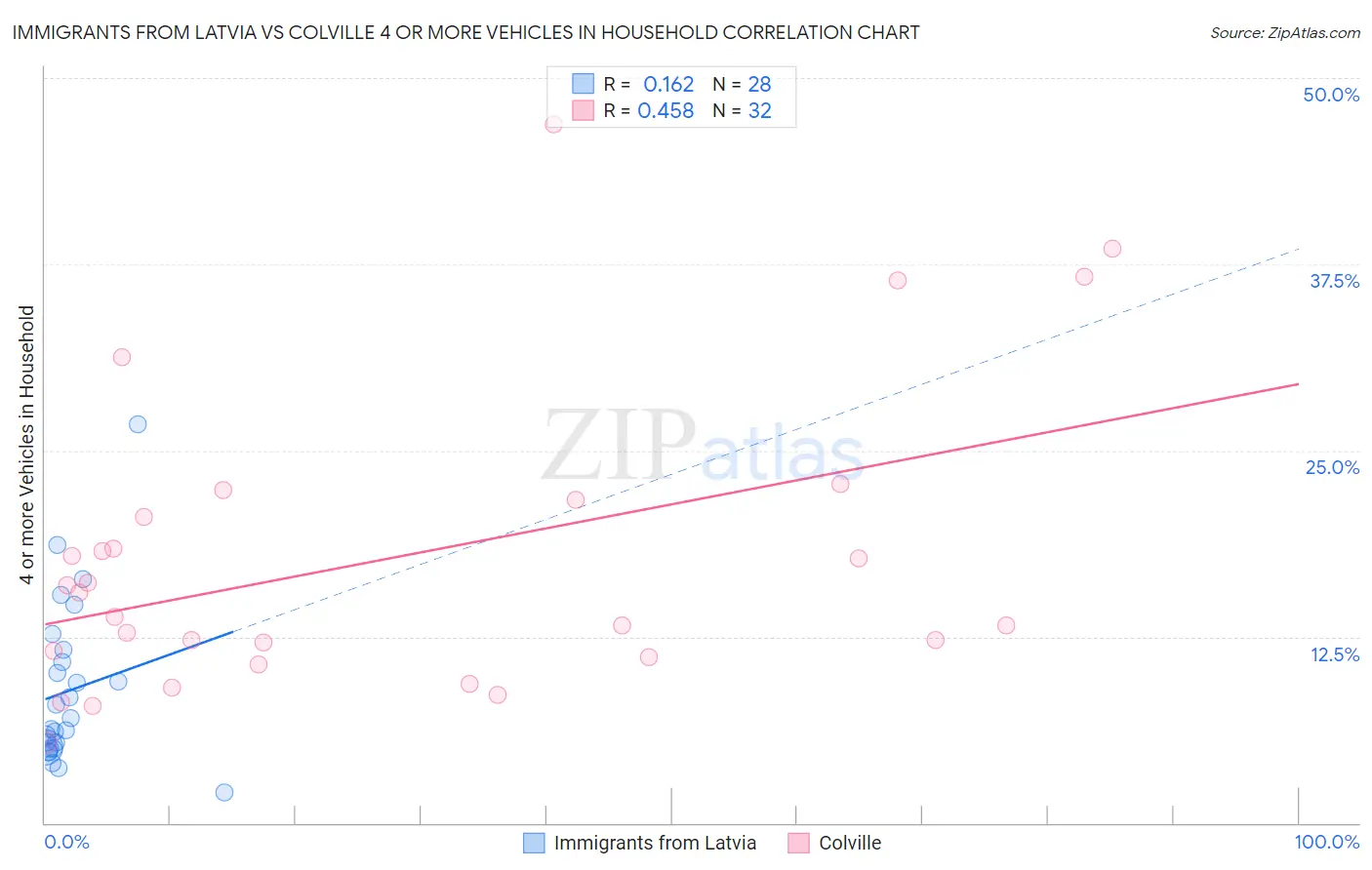Immigrants from Latvia vs Colville 4 or more Vehicles in Household