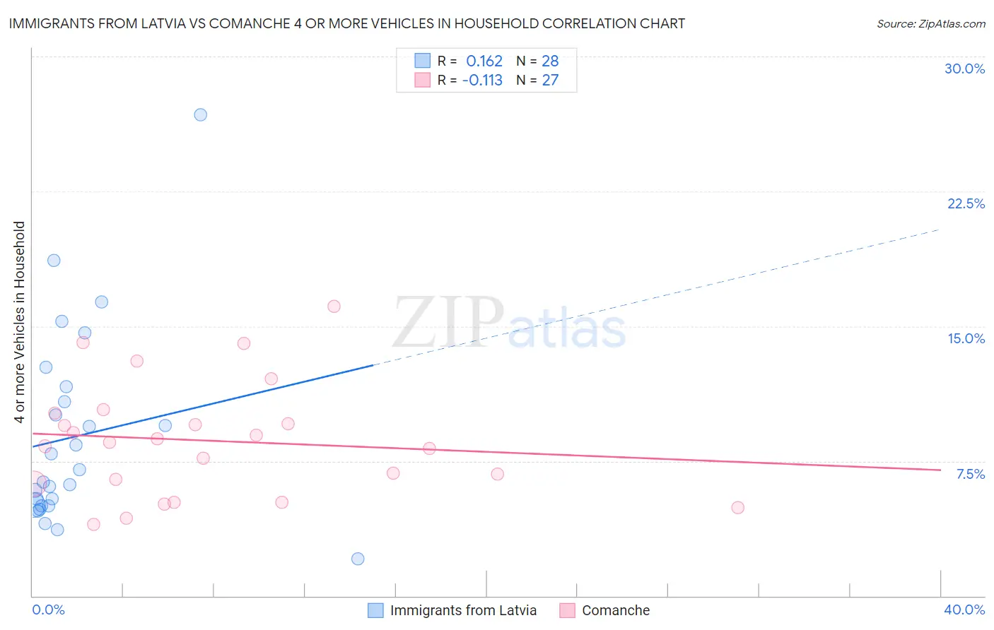 Immigrants from Latvia vs Comanche 4 or more Vehicles in Household