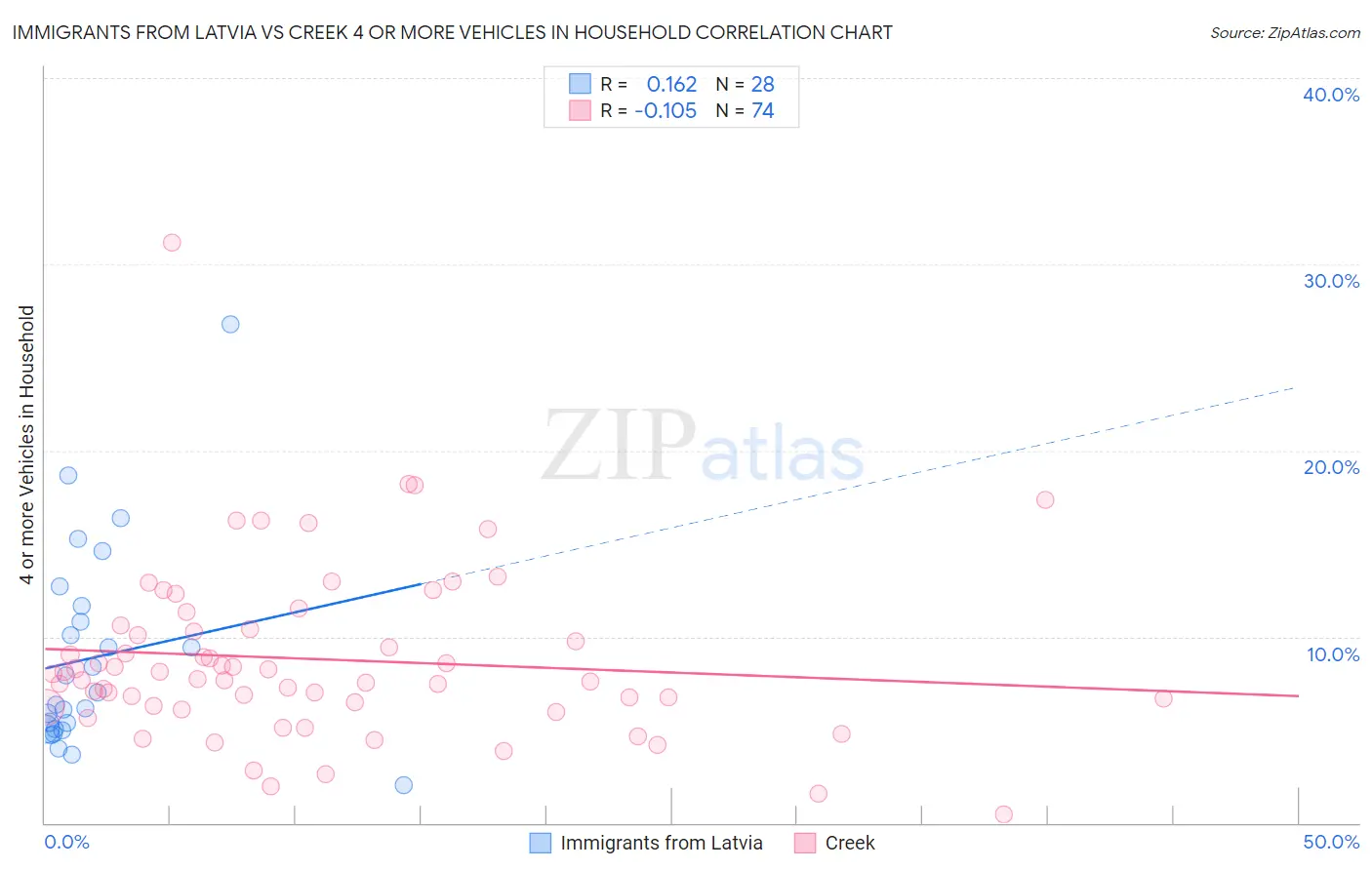 Immigrants from Latvia vs Creek 4 or more Vehicles in Household