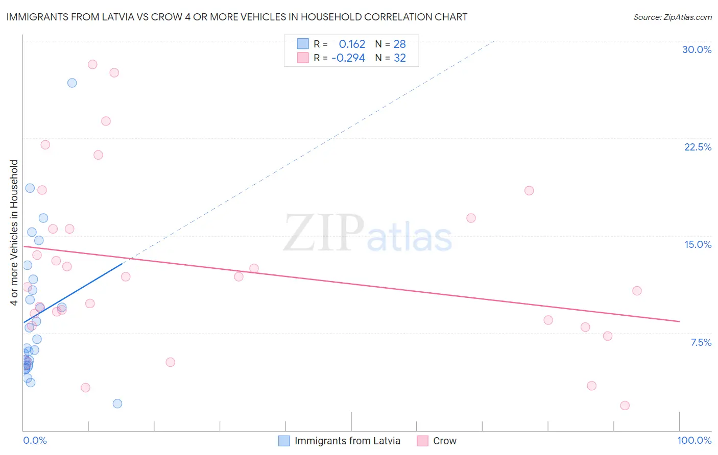 Immigrants from Latvia vs Crow 4 or more Vehicles in Household