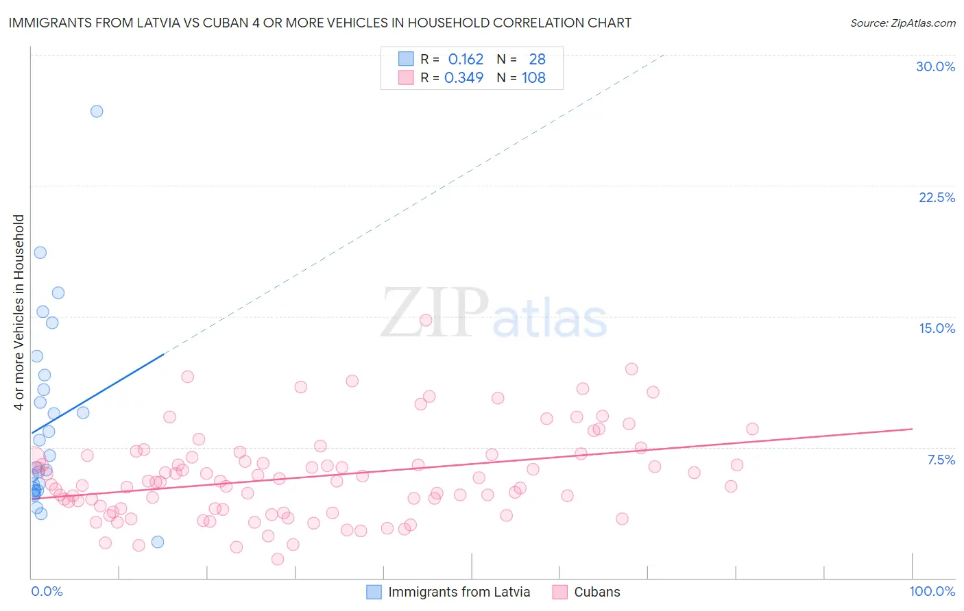 Immigrants from Latvia vs Cuban 4 or more Vehicles in Household