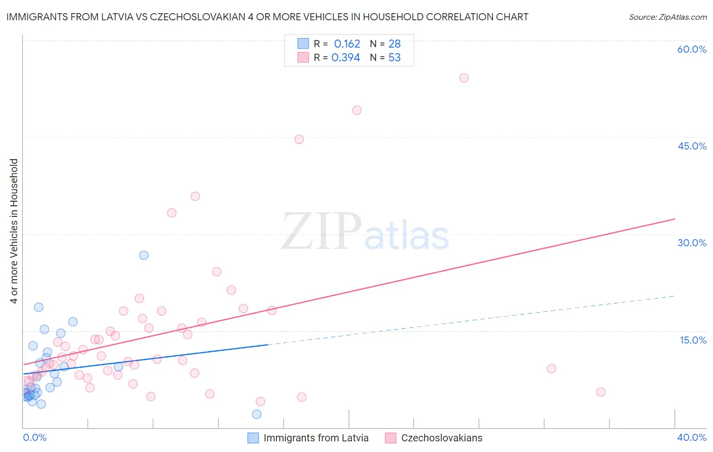 Immigrants from Latvia vs Czechoslovakian 4 or more Vehicles in Household