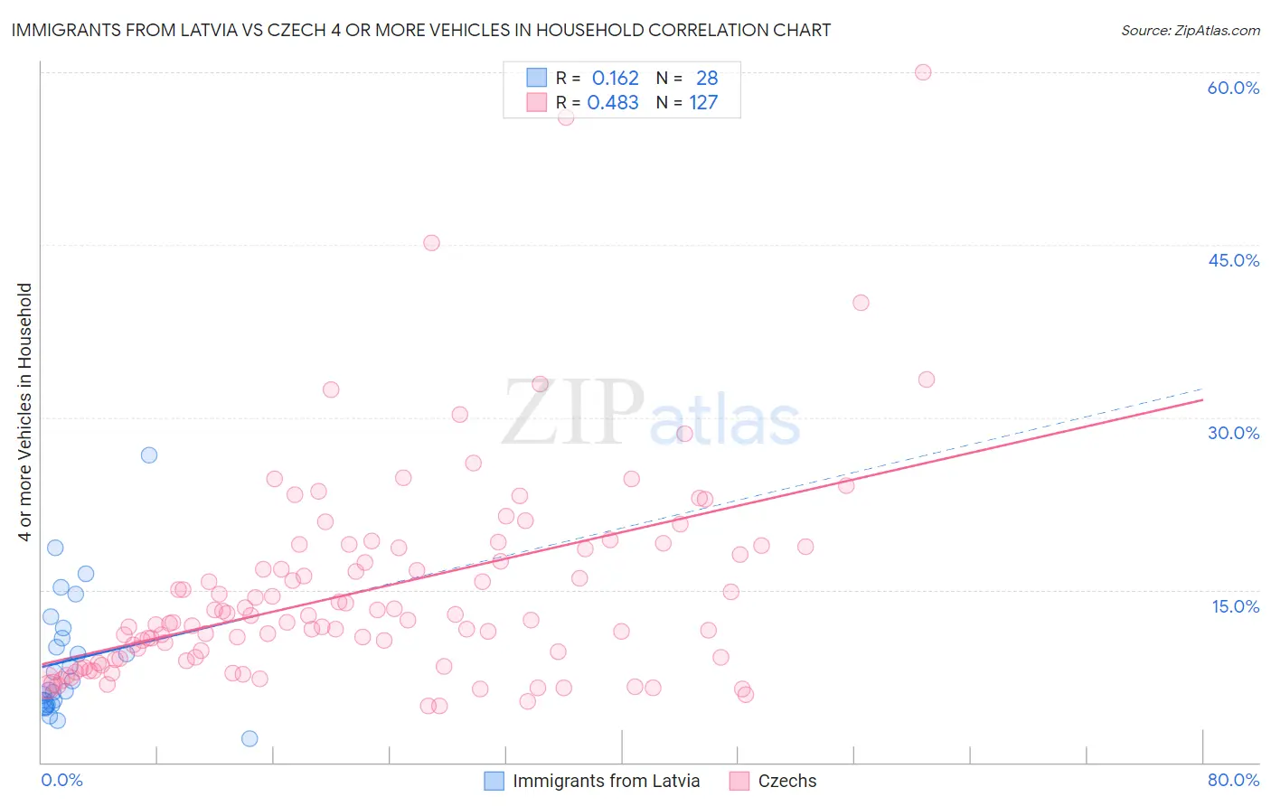 Immigrants from Latvia vs Czech 4 or more Vehicles in Household