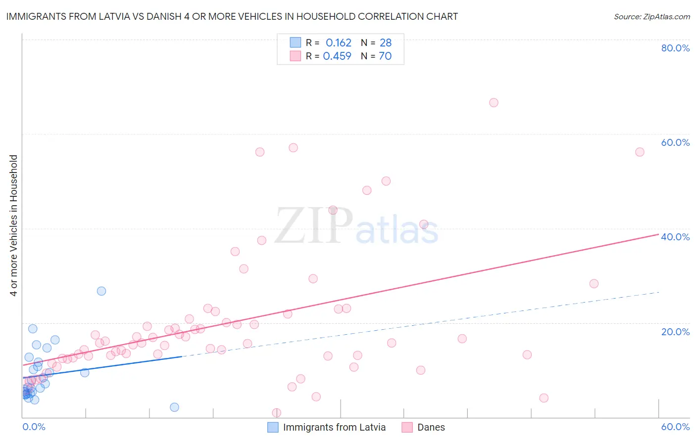 Immigrants from Latvia vs Danish 4 or more Vehicles in Household