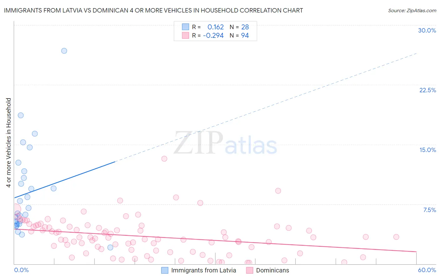 Immigrants from Latvia vs Dominican 4 or more Vehicles in Household