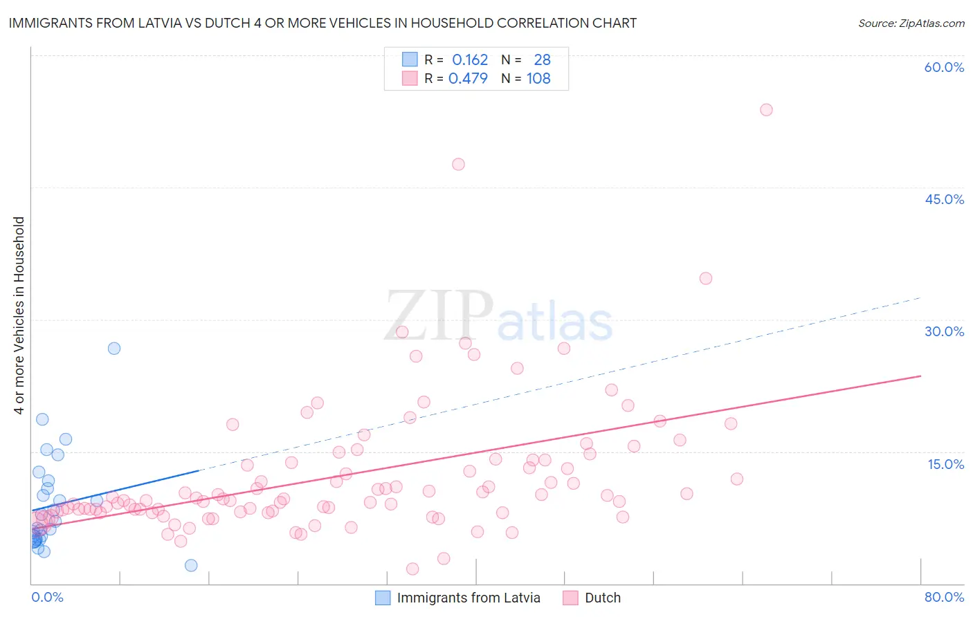 Immigrants from Latvia vs Dutch 4 or more Vehicles in Household