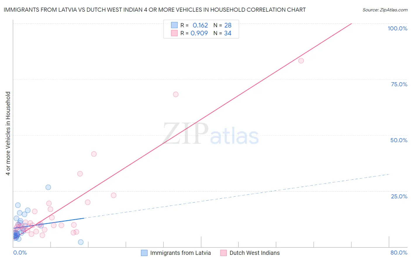 Immigrants from Latvia vs Dutch West Indian 4 or more Vehicles in Household