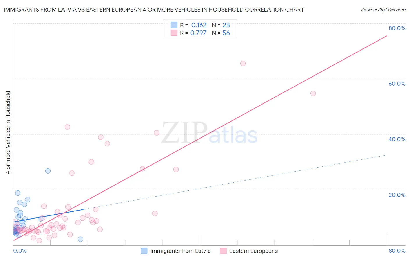 Immigrants from Latvia vs Eastern European 4 or more Vehicles in Household