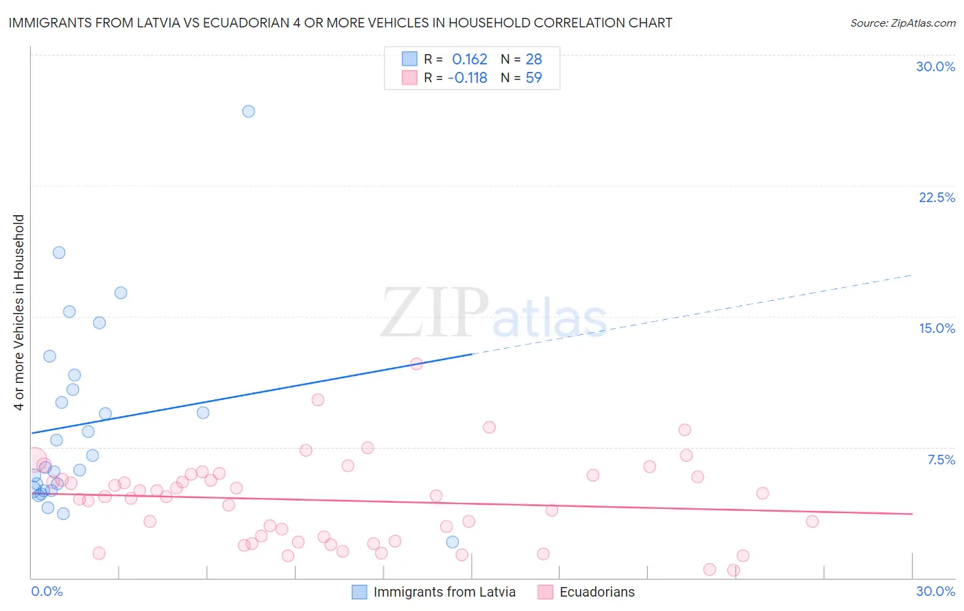 Immigrants from Latvia vs Ecuadorian 4 or more Vehicles in Household