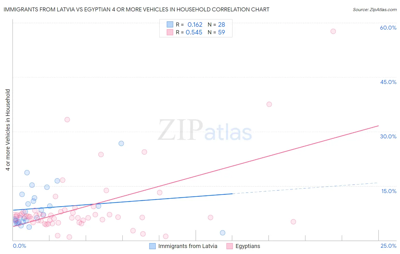 Immigrants from Latvia vs Egyptian 4 or more Vehicles in Household